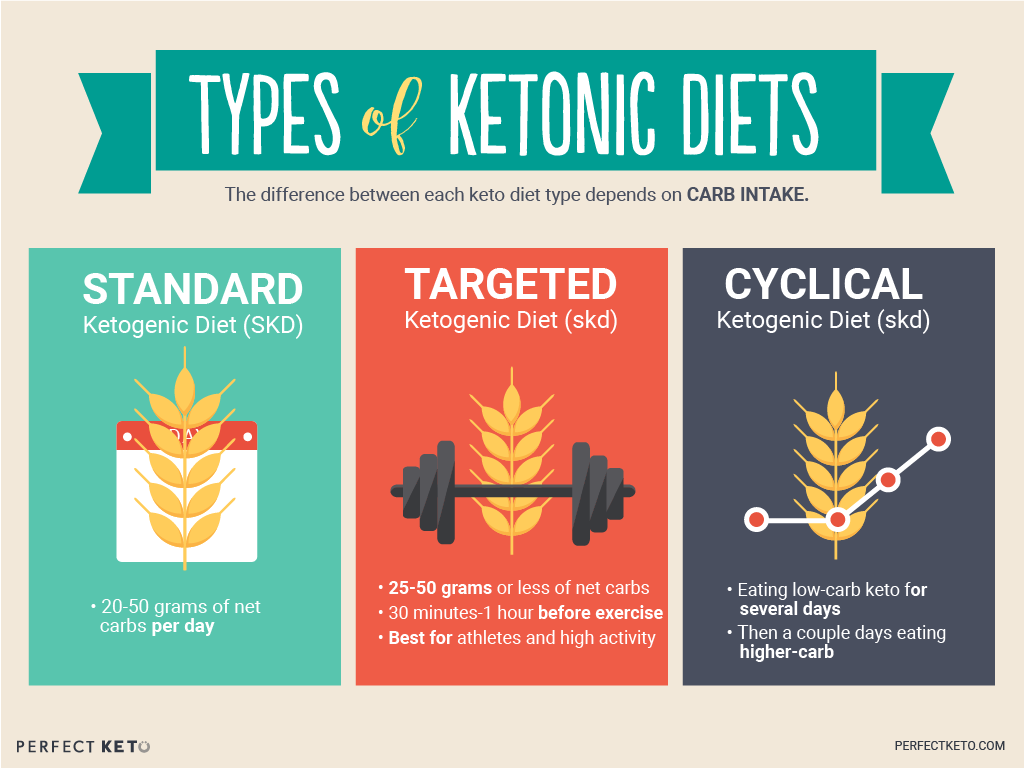 Keto Ckd Vs Tkd Diet