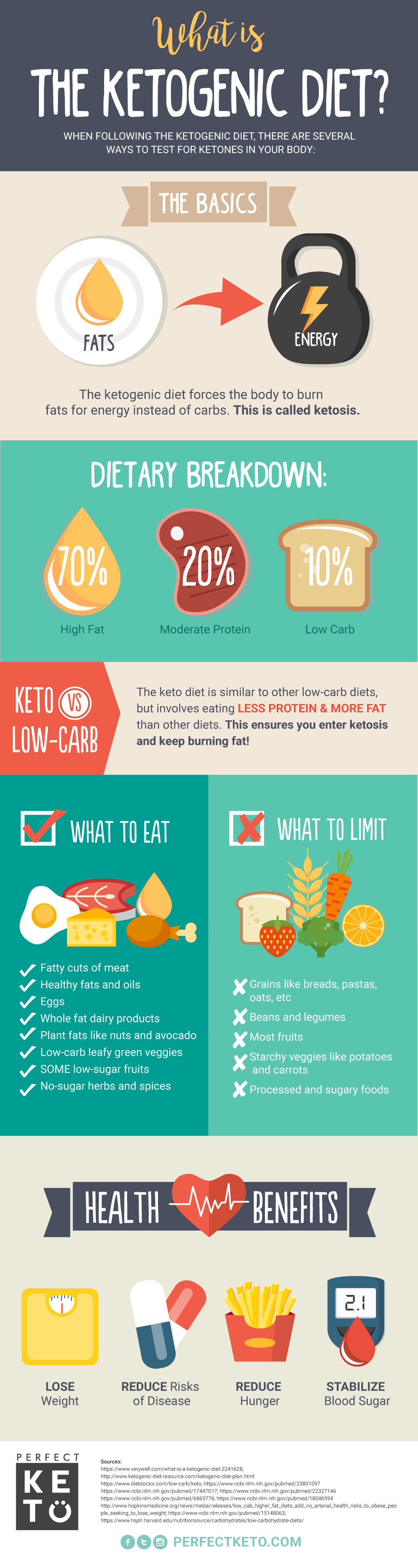 A Guide To Cyclical Ketogenic / Reduced Carbo Dieting