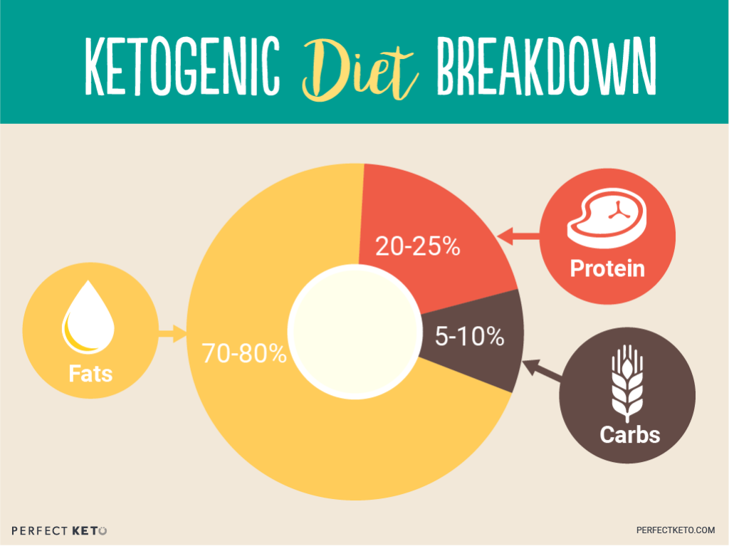 how to do keto diet 70