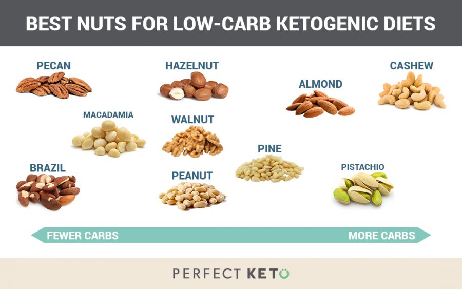 Good Fats On Keto Diet Food