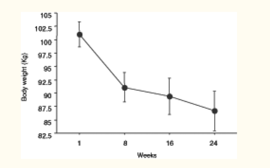 how much weight to lose per week on ketosis
