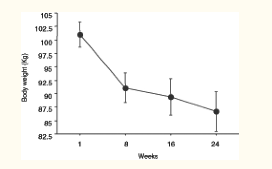 normal weight loss per week on keto