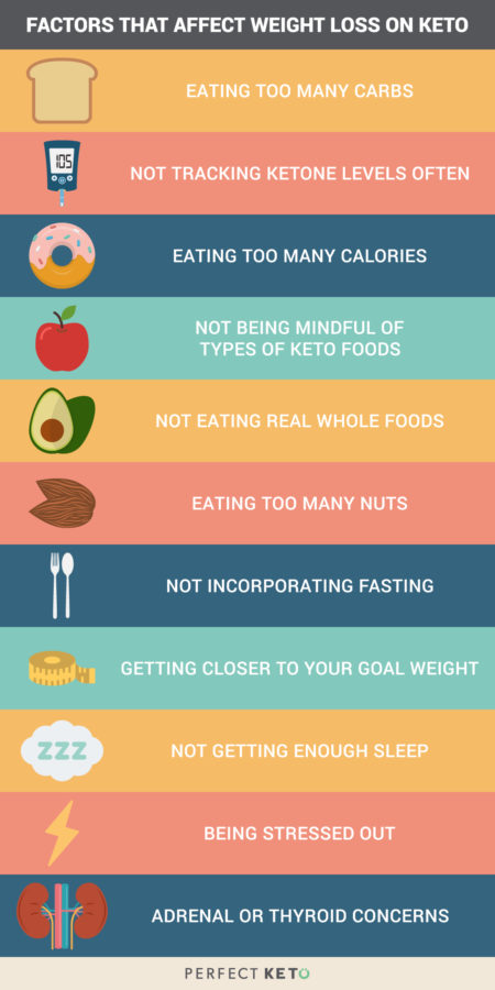 average weight loss per week on keto calculator