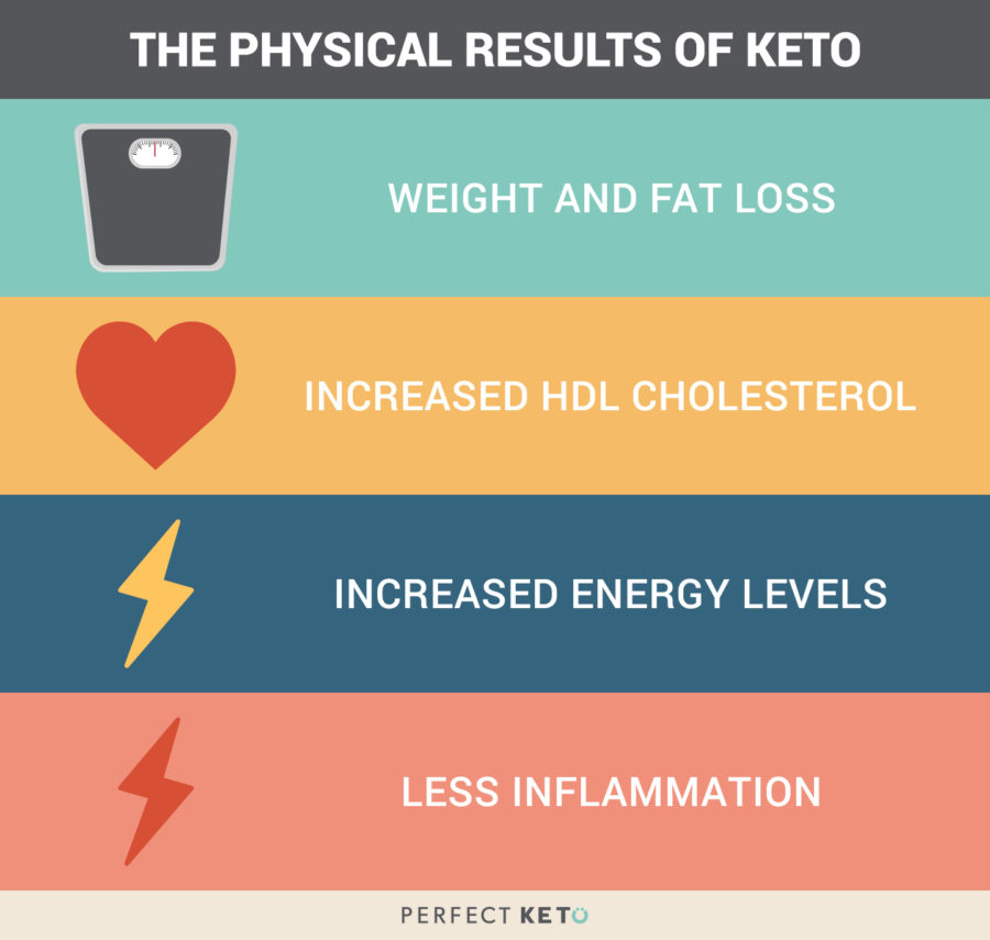 The-Physical-Results-of-Keto-900x855.jpg