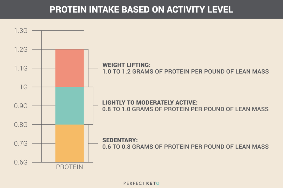 Ketogenic diet for weight loss