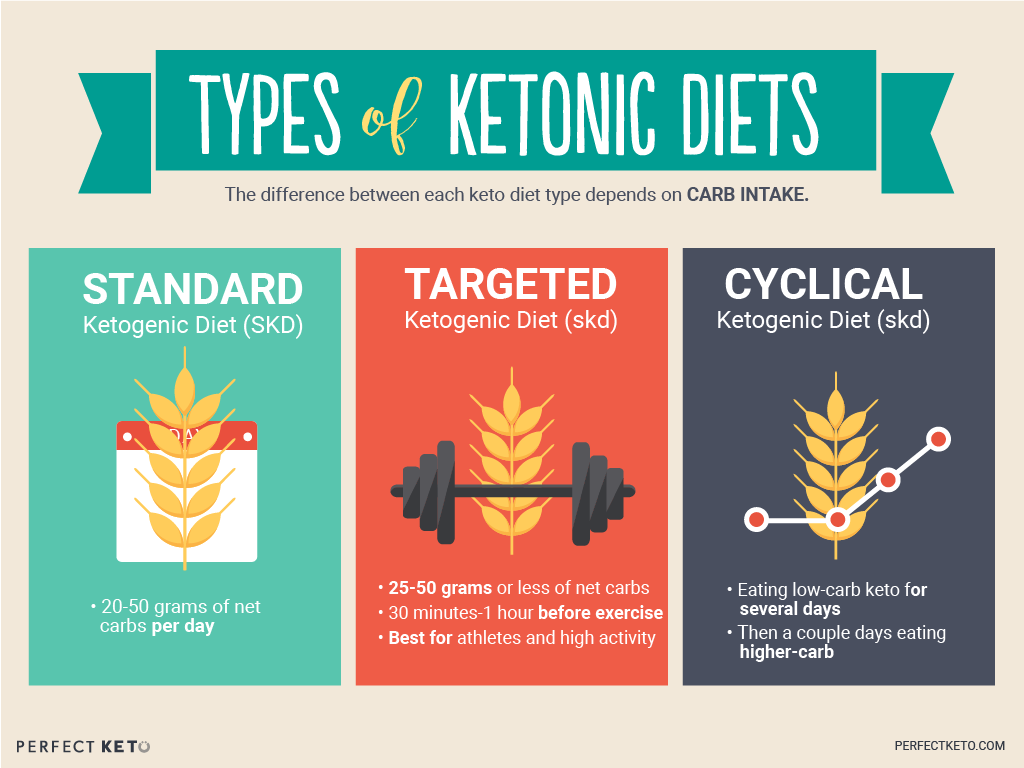 The Comprehensive Guide to Using The Ketogenic Diet for 