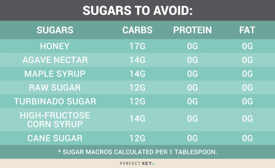 How to Start a Keto Diet: A Comprehensive Kick-Start Guide: Sugars to avoid