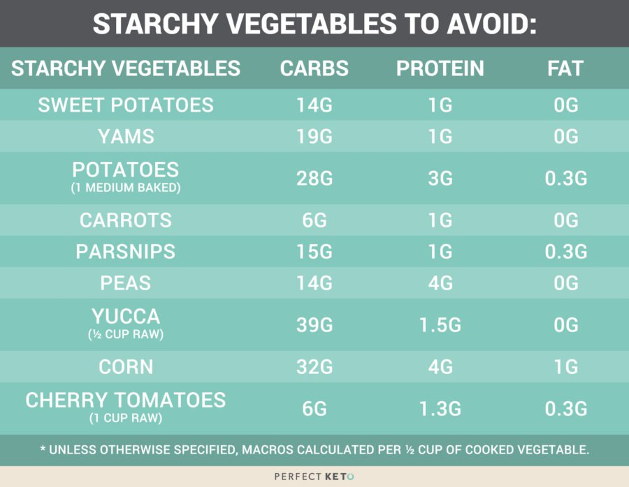 How to Start a Keto Diet: A Comprehensive Kick-Start Guide: Starchy vegetables to avoid